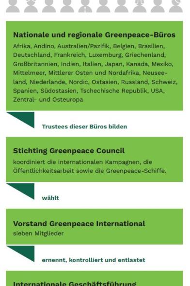 Struktur Greenpeace International