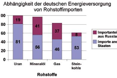 Deutsche Rohstoffimporte