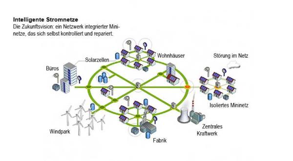 Netzausbau Und Intelligente Netze | Greenpeace